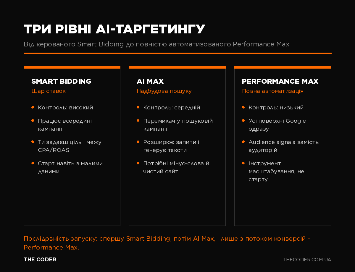 Порівняння трьох рівнів AI-таргетингу Google Ads 2026: Smart Bidding, AI Max для пошуку та Performance Max за контролем, охопленням і прозорістю