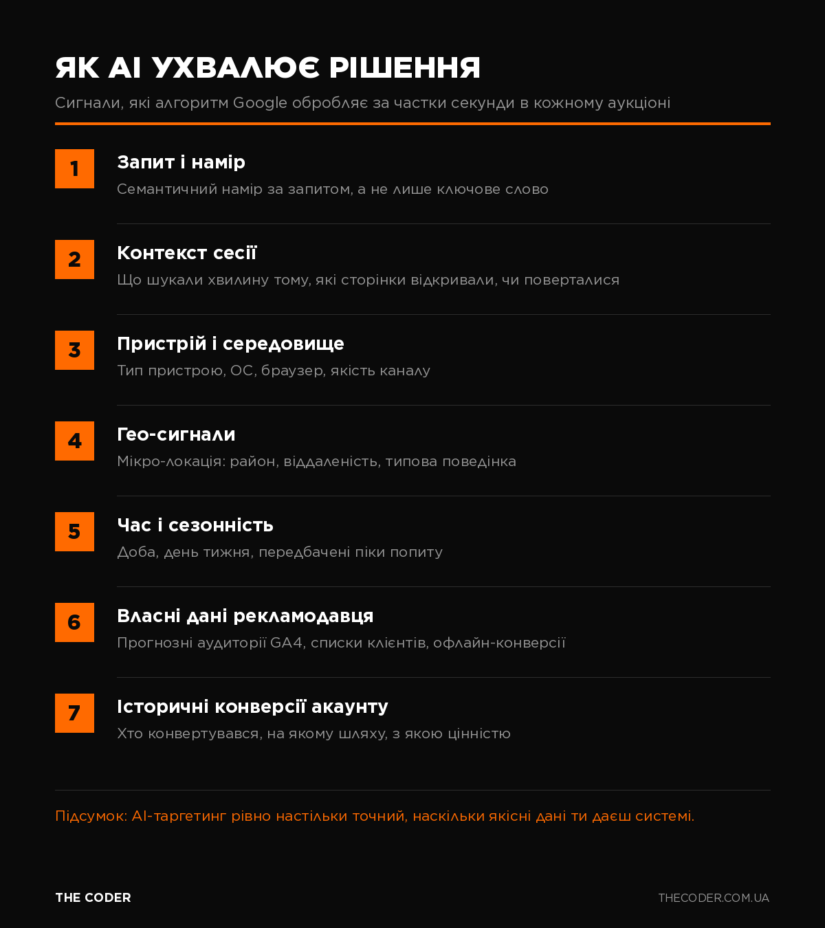 Схема: як AI-таргетинг у Google Ads ухвалює рішення на аукціоні – сигнали запиту, контексту, пристрою, гео, часу та власних даних рекламодавця