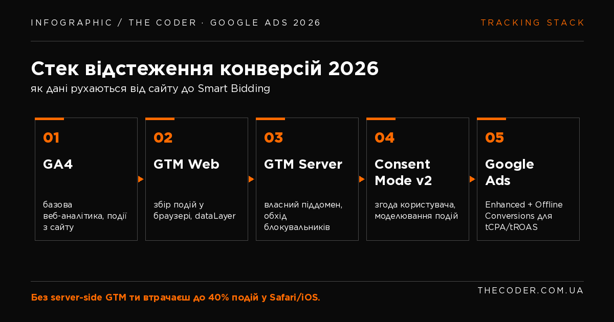 Стек відстеження конверсій Google Ads 2026: GA4, GTM Web, GTM Server, Consent Mode, Enhanced Conversions, CRM offline import