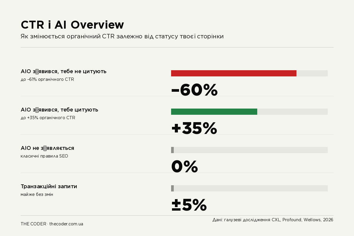 Вплив Google AI Overview на органічний CTR у чотирьох сценаріях