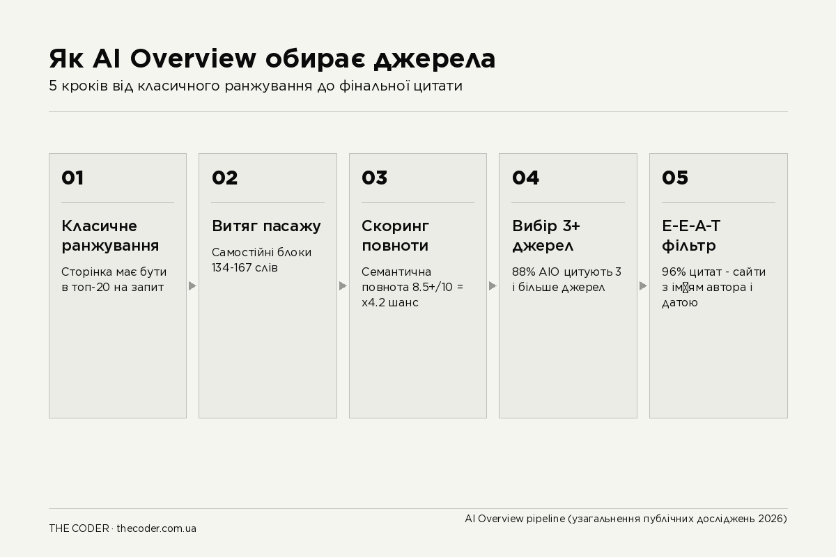 5 кроків відбору джерел у Google AI Overview – інфографіка THE CODER