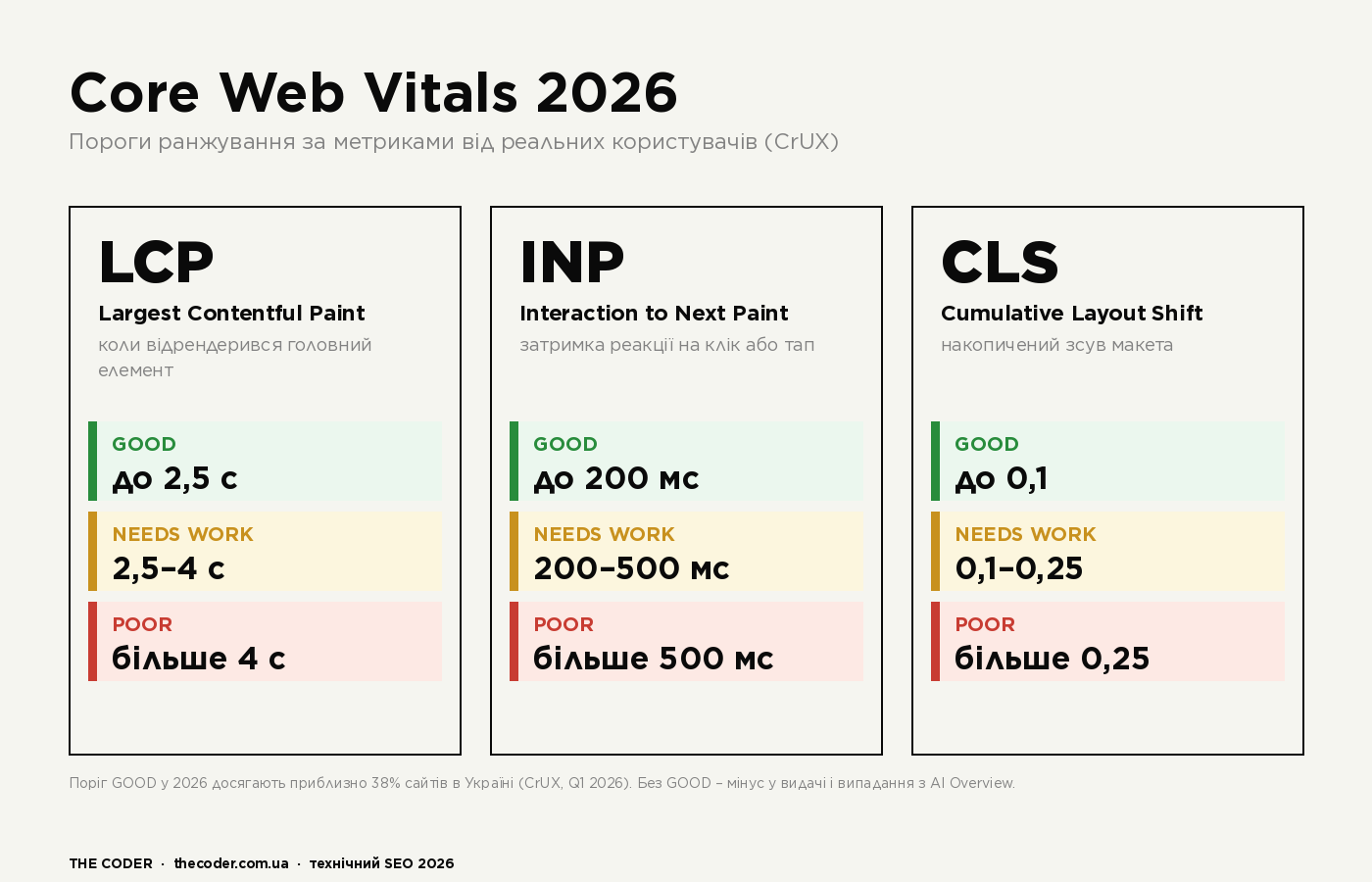 Core Web Vitals 2026: пороги LCP, INP, CLS у вигляді світлофора