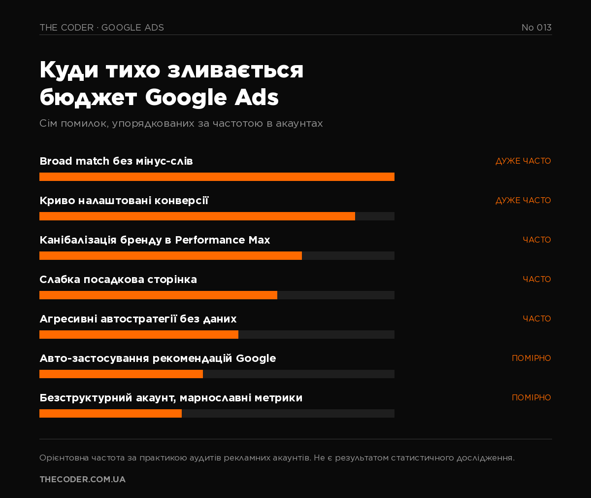 Інфографіка: сім місць, де тихо зливається бюджет Google Ads, упорядковані за тим, як часто помилка трапляється в акаунтах українських рекламодавців