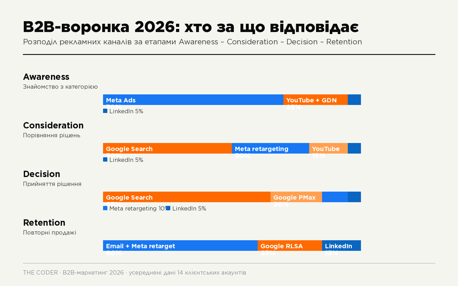 Воронка B2B: Meta нагорі для розігріву, Google посередині для прямого ліда, LinkedIn зверху для топ-менеджменту