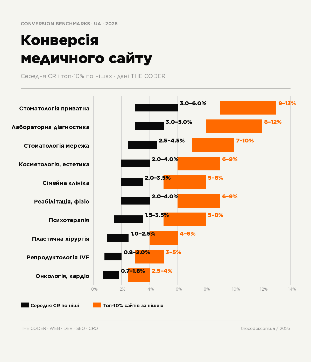 Бенчмарки конверсії медичного сайту за нішами 2026 - інфографіка THE CODER