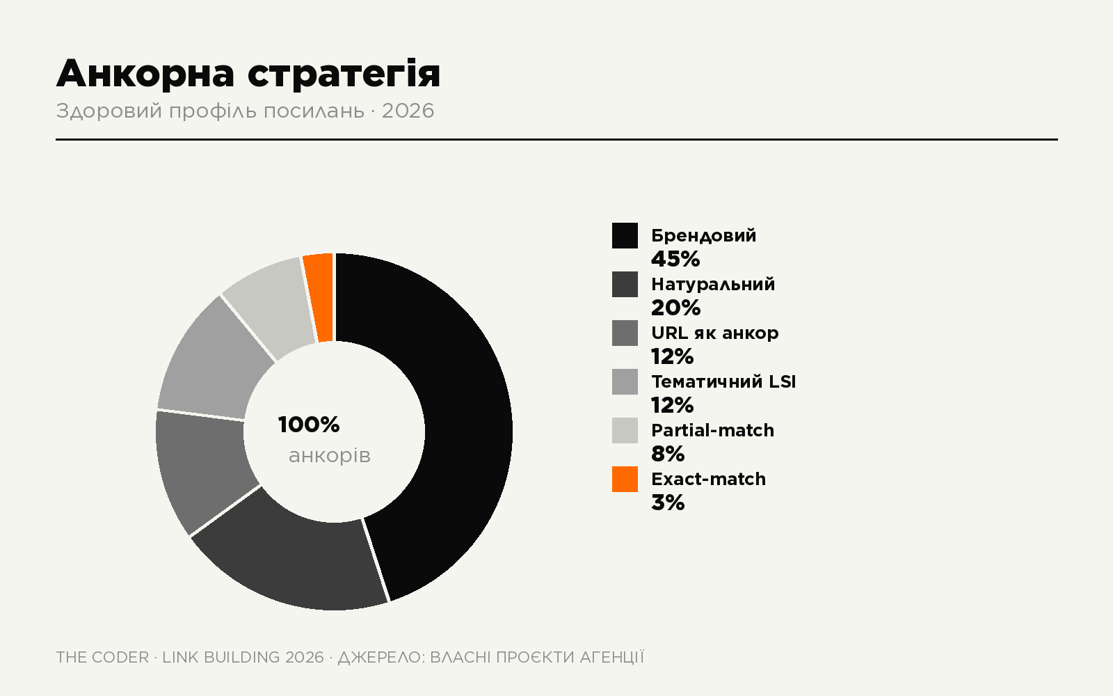 Анкорна стратегія лінкбілдингу 2026: пропорції брендових, натуральних і exact-match анкорів
