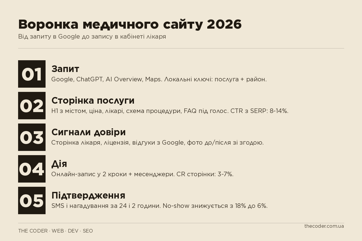 Воронка медичного сайту 2026: 5 етапів від пошукового запиту до запису