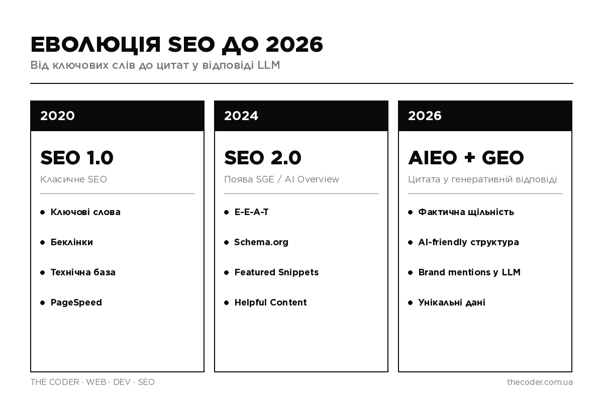 Еволюція SEO до 2026: класичне SEO, AI Overview, AIEO і GEO