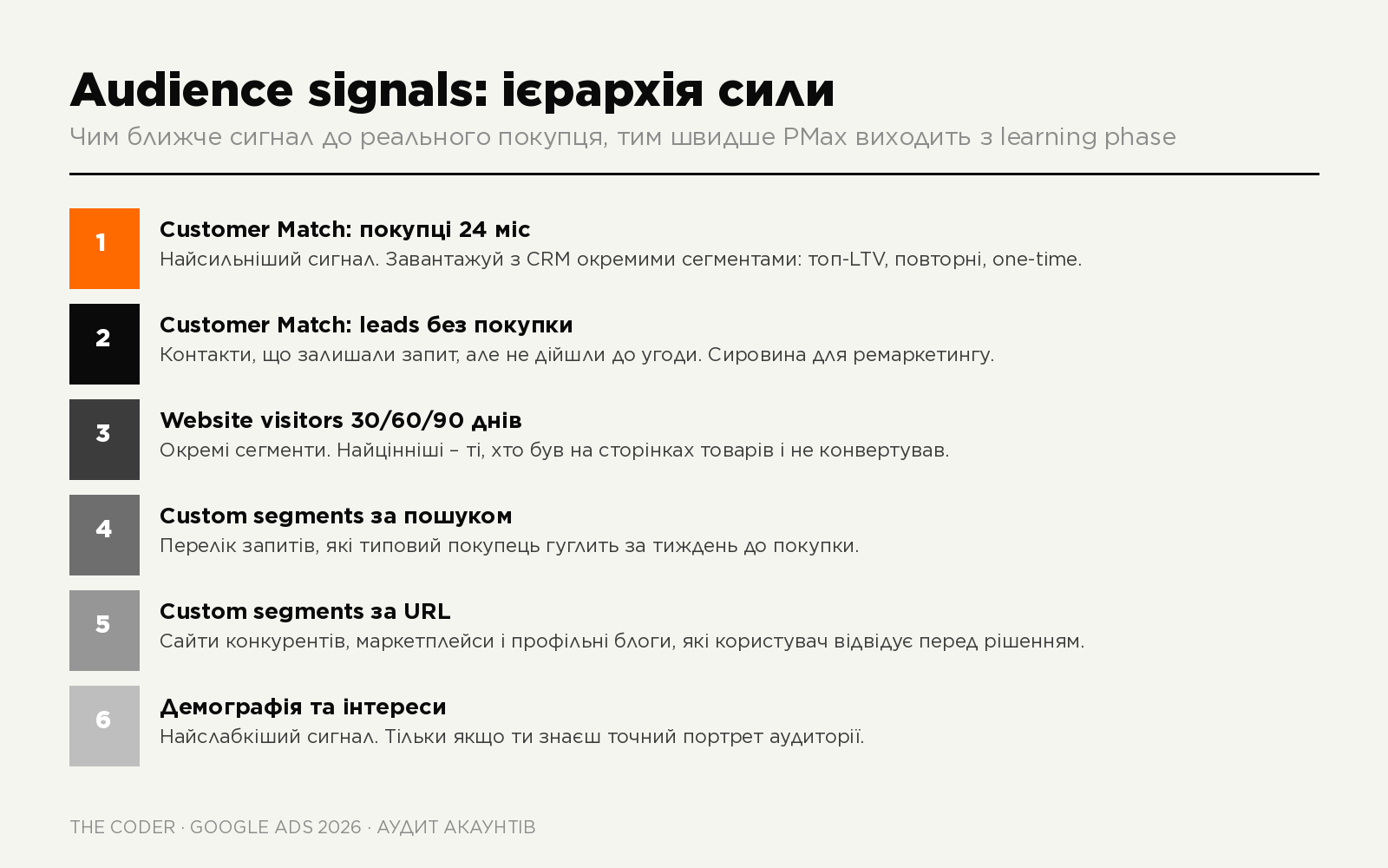 Ієрархія audience signals для Performance Max: Customer Match, website visitors, custom segments, демографія