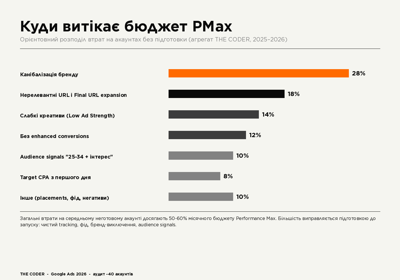 Структура втрат бюджету в Performance Max через типові помилки