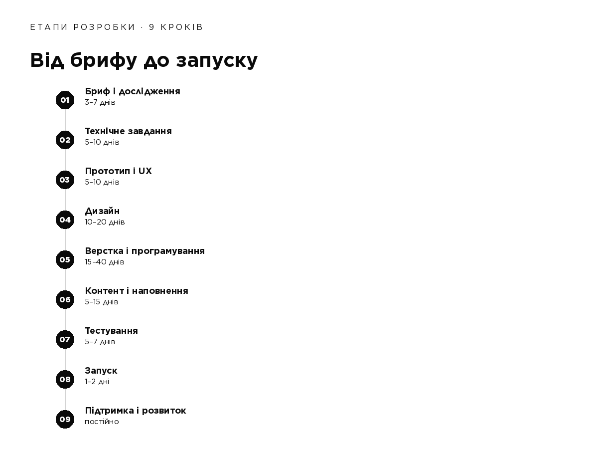 Етапи розробки сайту під ключ – таймлайн з 9 кроків від брифу до запуску