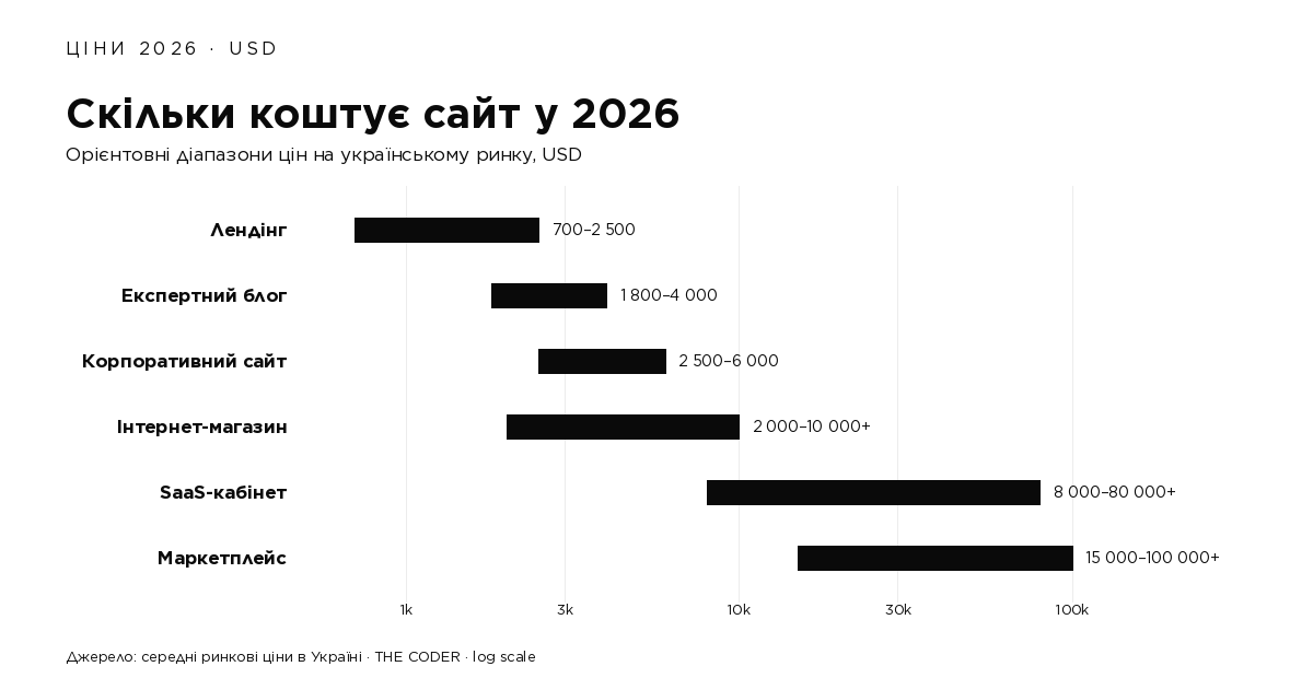 Скільки коштує сайт у 2026 – діапазони цін за типами сайтів від 700 до 100000+ USD