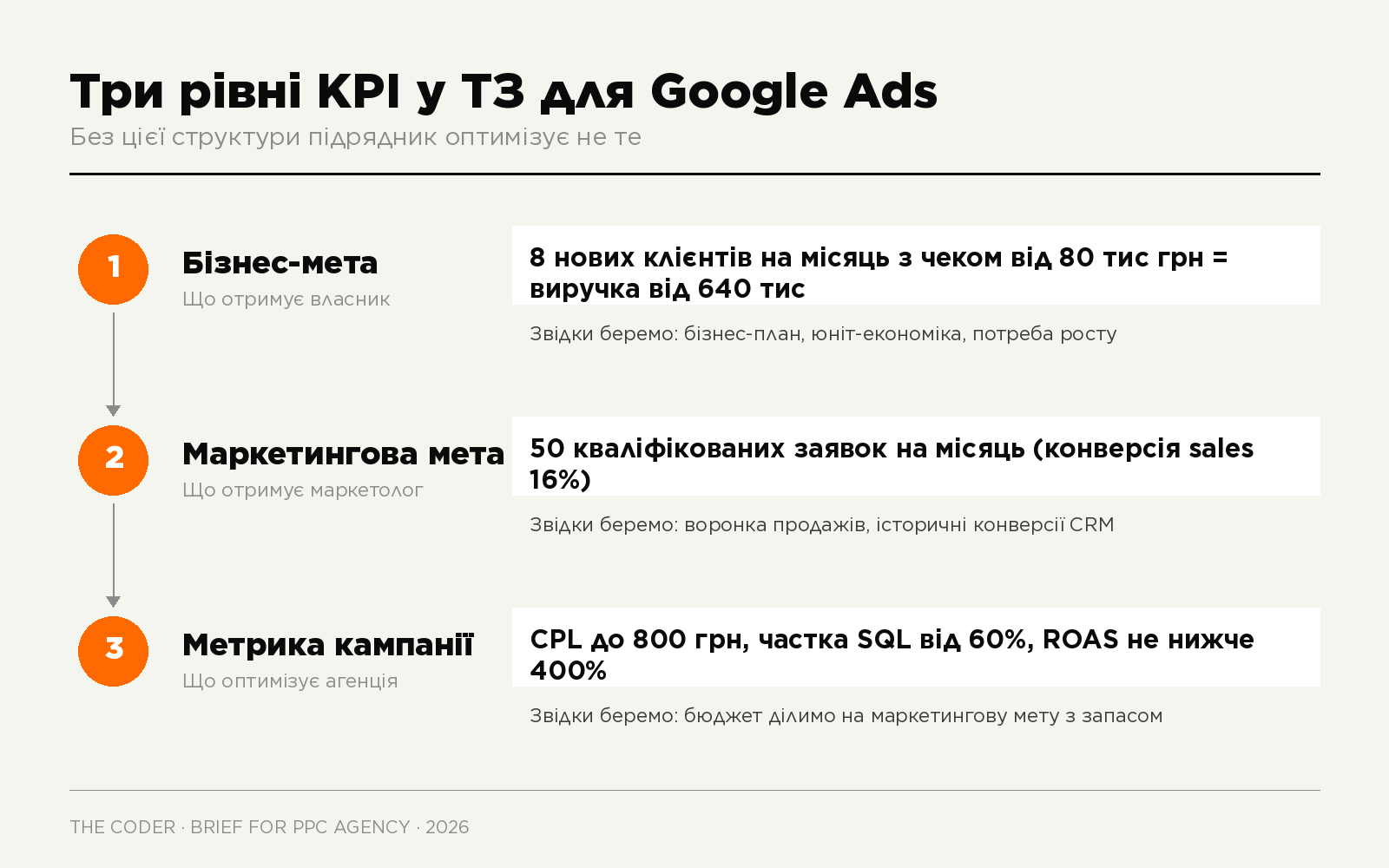 Три рівні KPI для контекстної реклами – візуальна схема від бізнес-мети до метрики кампанії