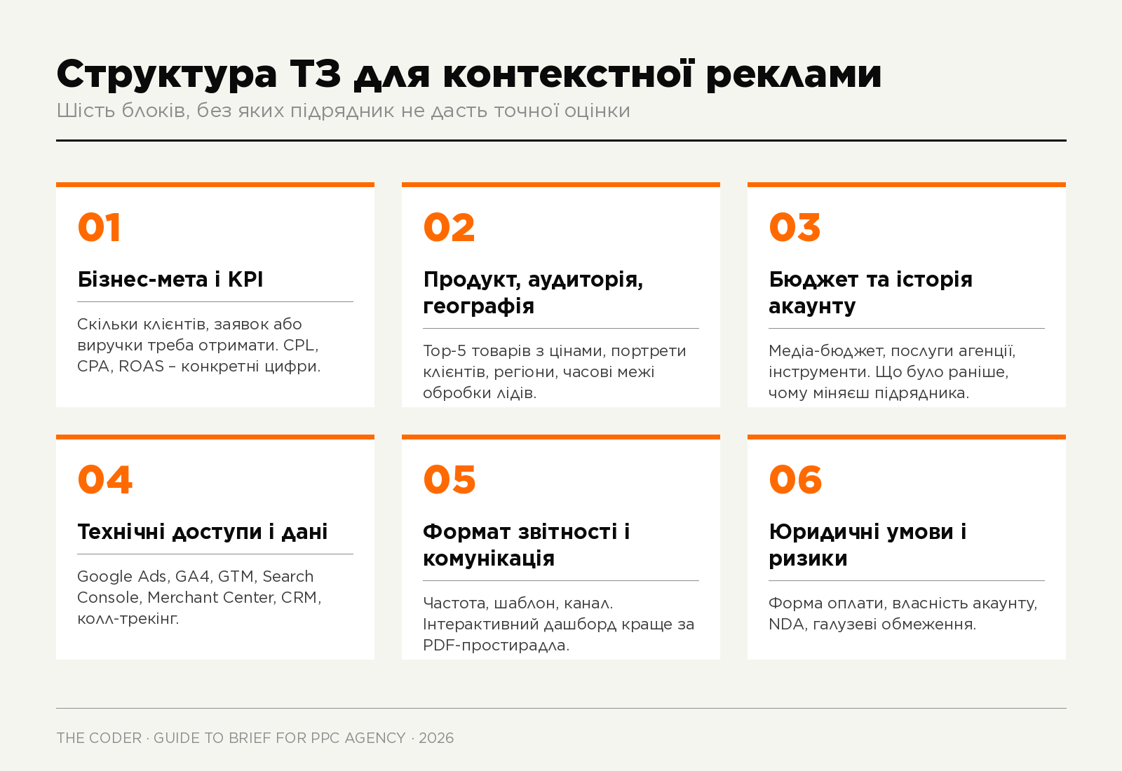 Шість обов'язкових блоків ТЗ для контекстної реклами – візуальна схема