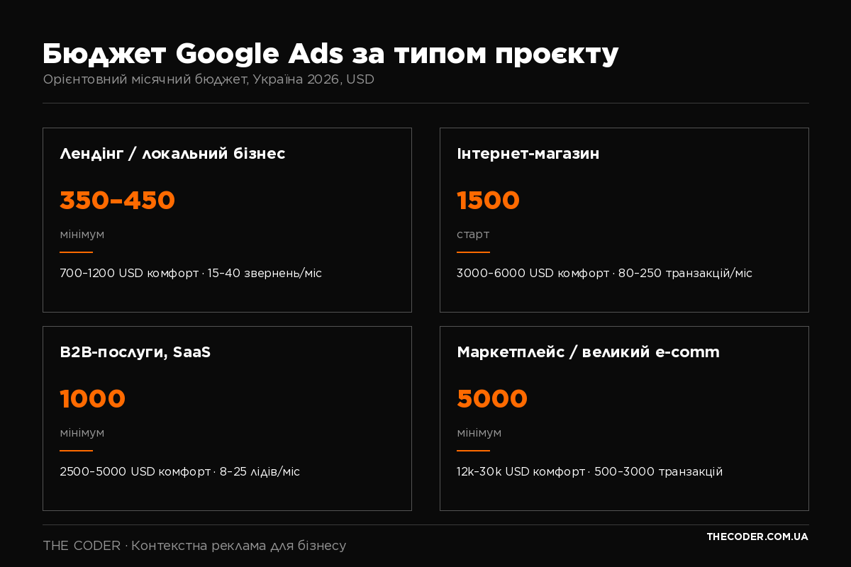 Місячний бюджет Google Ads за типом бізнесу: лендінг, магазин, B2B, маркетплейс
