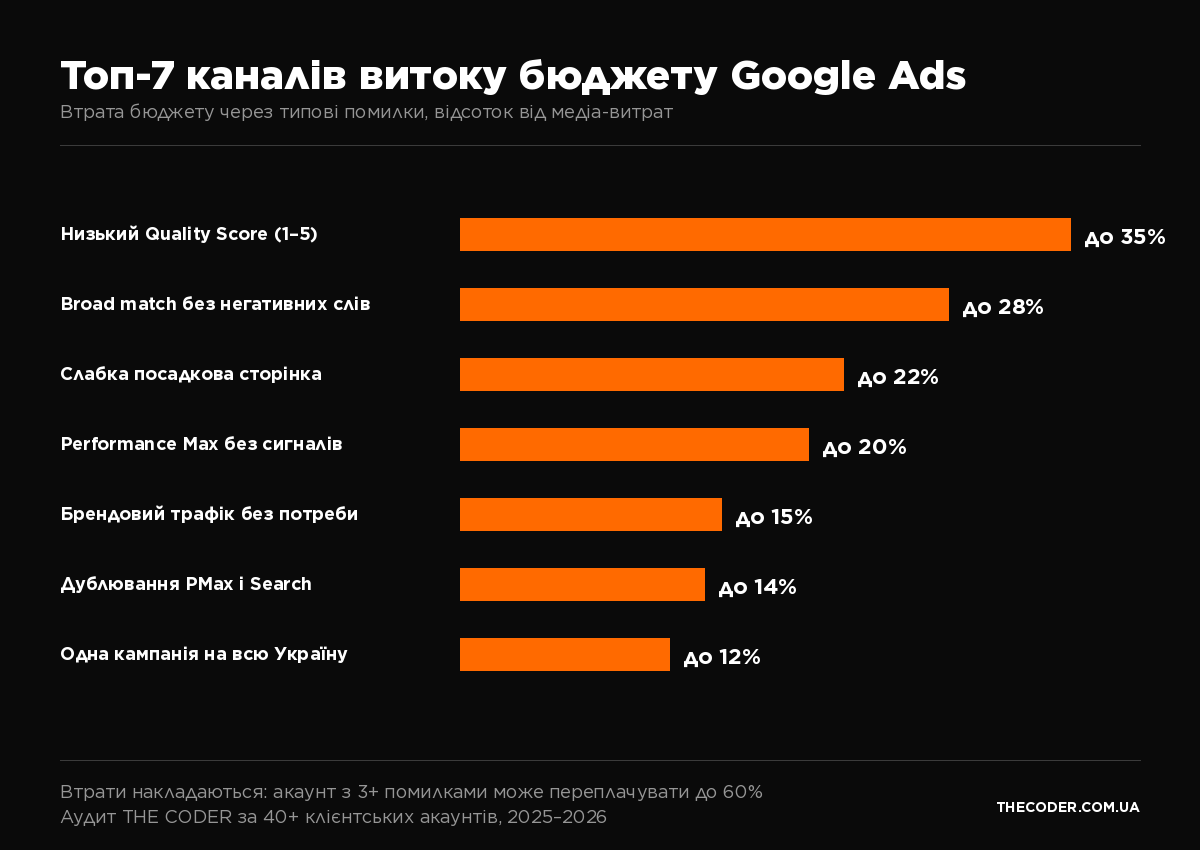 Топ-7 каналів витоку бюджету Google Ads: low QS, broad match, weak landing, no PMax signals
