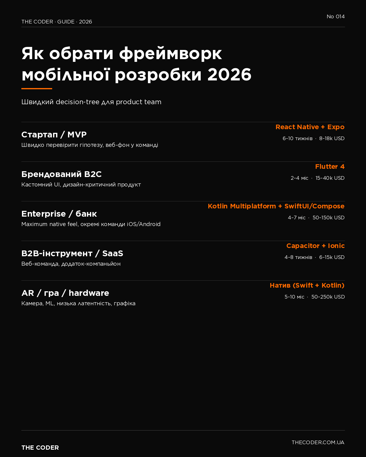 Decision-tree вибору фреймворку мобільної розробки 2026: MVP, B2C, Enterprise, B2B, AR/гра