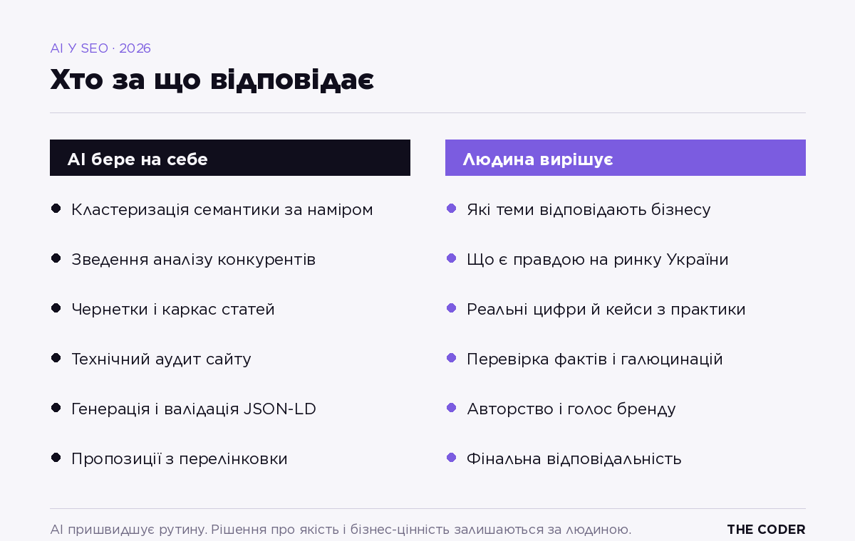 Розподіл ролей у SEO 2026: що бере на себе AI (семантика, аудити, чернетки, розмітка) і що залишається за людиною (стратегія, експертиза, факти, фінальна перевірка)
