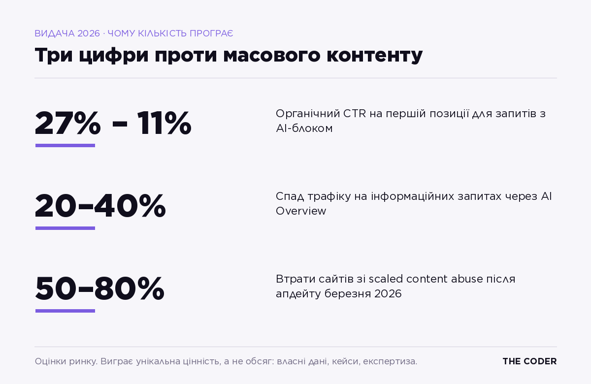Чому маніпулятивний AI-контент карається у 2026: падіння органічного CTR на запитах з AI-функціями, спад трафіку на інформаційних запитах і втрати сайтів зі scaled content abuse