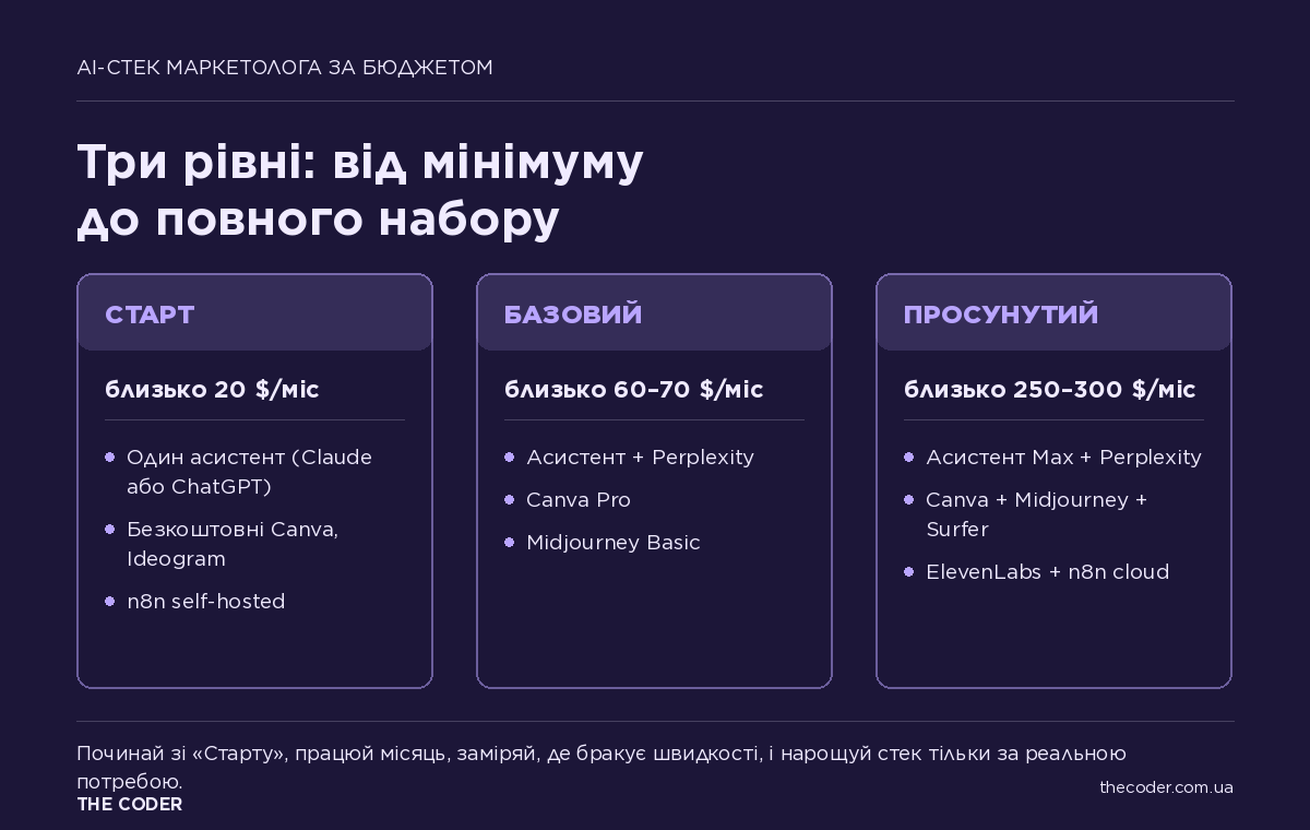 AI-стек маркетолога за бюджетом: три рівні від старту до просунутого