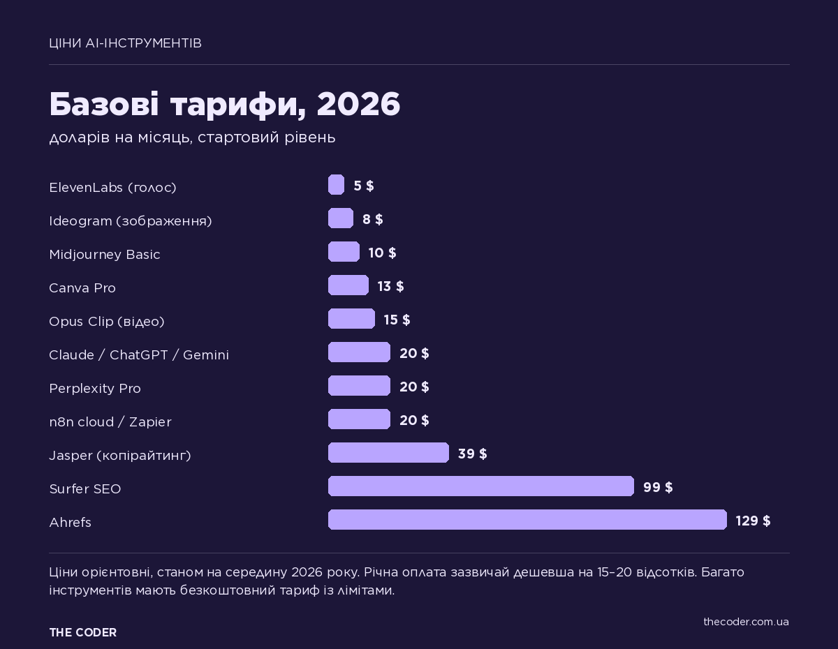 Ціни популярних AI-інструментів 2026, доларів на місяць