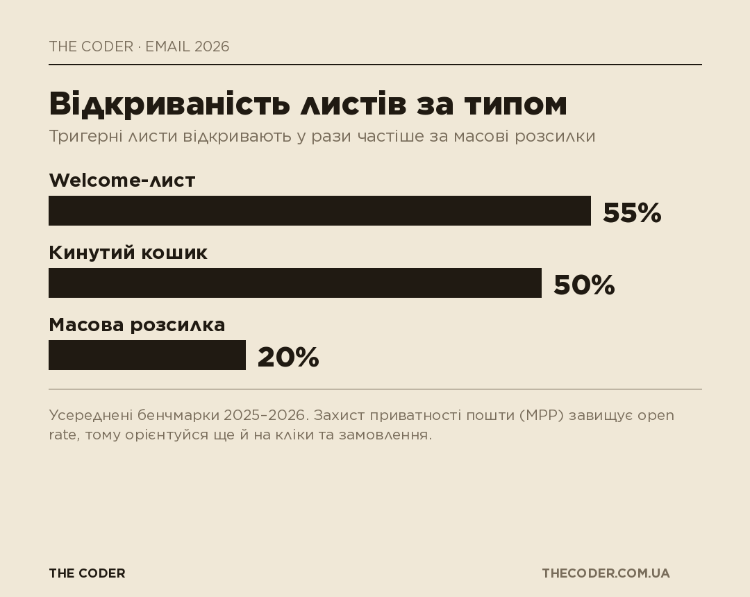 Стовпчикова діаграма: середня відкриваність листів за типом – welcome 55%, кинутий кошик 50%, масова розсилка 20%