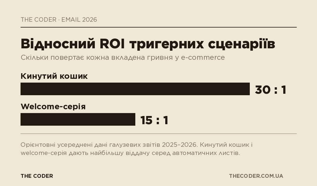 Стовпчикова діаграма повернення інвестицій: кинутий кошик 30 до 1, welcome-серія 15 до 1