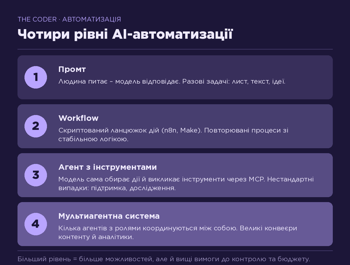 Чотири рівні AI-автоматизації для бізнесу: промт, скриптований workflow, агент з інструментами, мультиагентна система