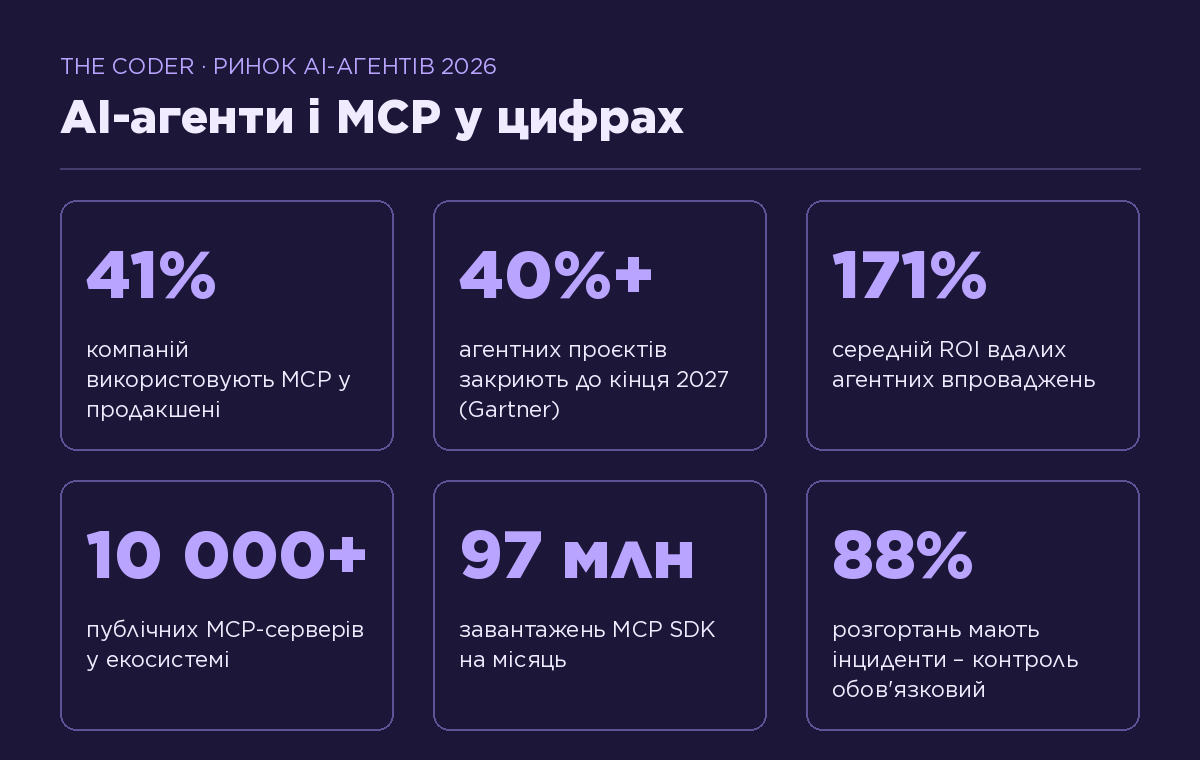 Статистика AI-агентів і MCP у 2026: 41% компаній у продакшені, 40% проєктів під загрозою закриття, 171% середній ROI, понад 10000 MCP-серверів