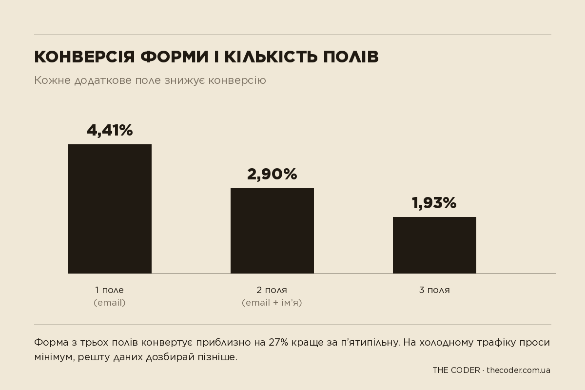 Графік конверсії форми залежно від кількості полів: 1 поле 4,4%, 2 поля 2,9%, 3 поля 1,9%