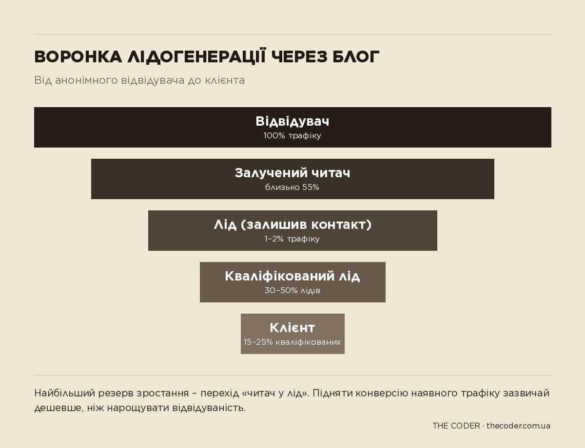 Воронка лідогенерації через блог: відвідувач, залучений читач, лід, кваліфікований лід, клієнт з відсотками конверсії