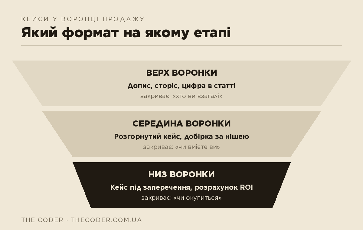 Кейси у воронці продажу: який формат на якому етапі