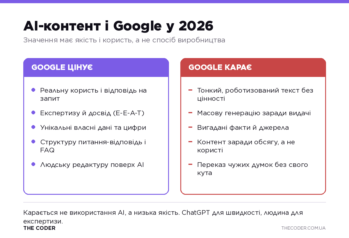Що Google цінує і що карає у 2026: користь і E-E-A-T проти тонкого масового AI-контенту