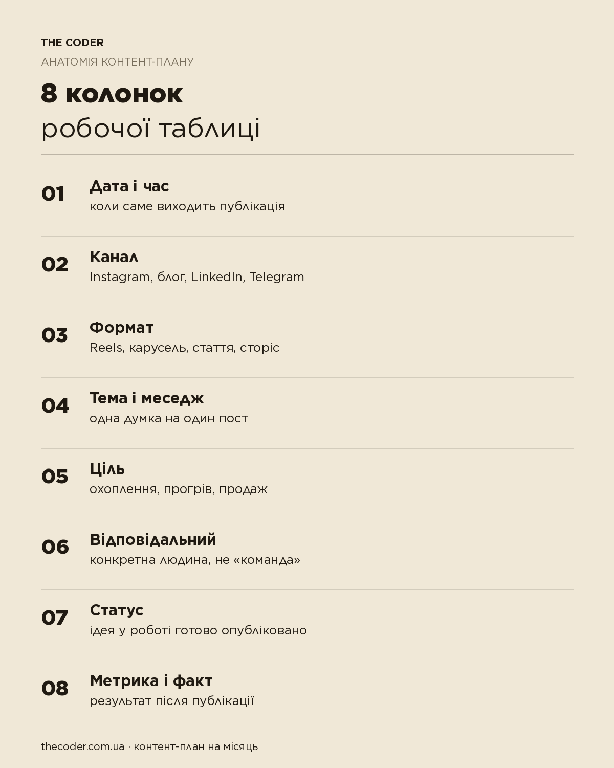 Вісім колонок робочого контент-плану: дата, канал, формат, тема, ціль, відповідальний, статус, метрика