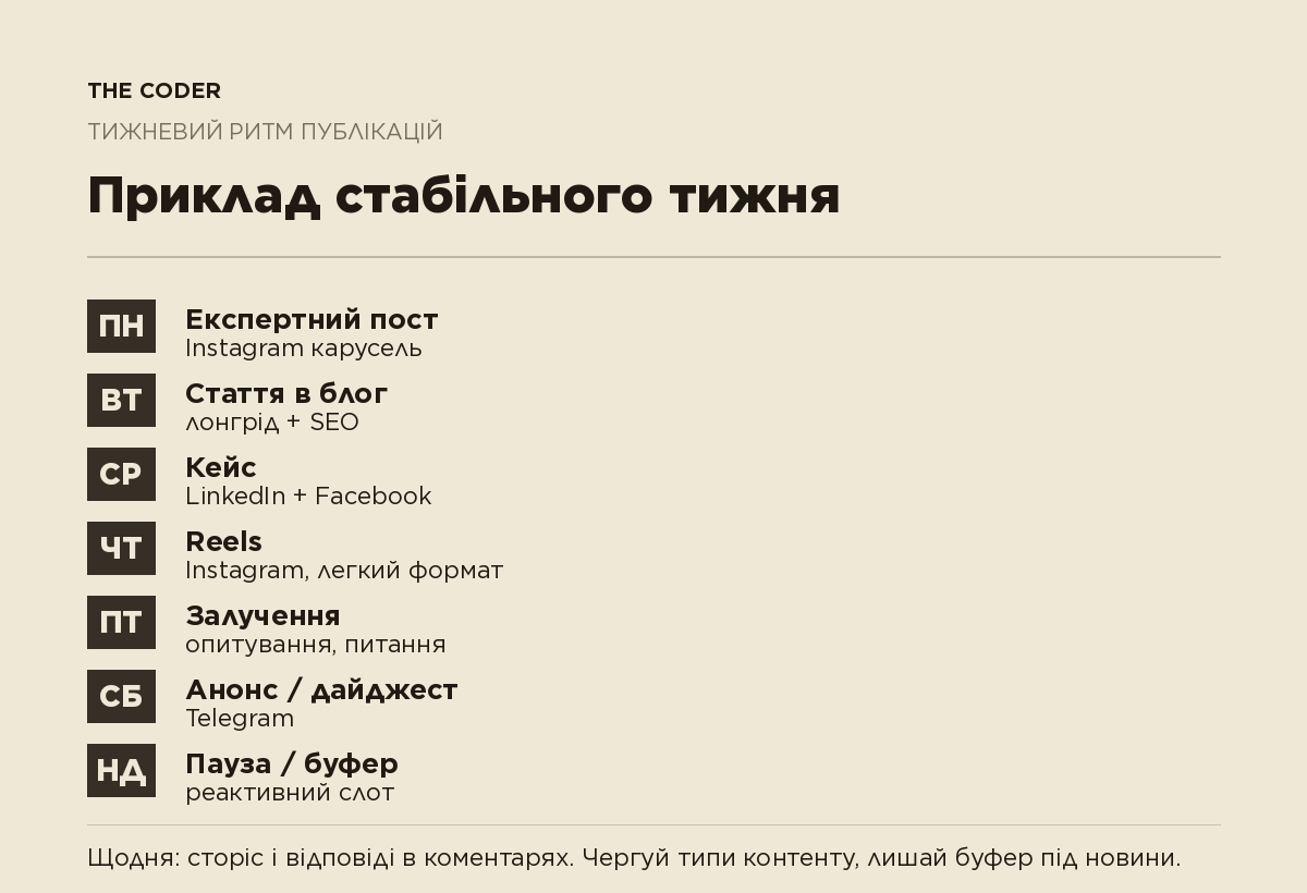 Тижневий ритм публікацій по днях: понеділок експертний пост, середа кейс, пʼятниця залучення, щоденні сторіс