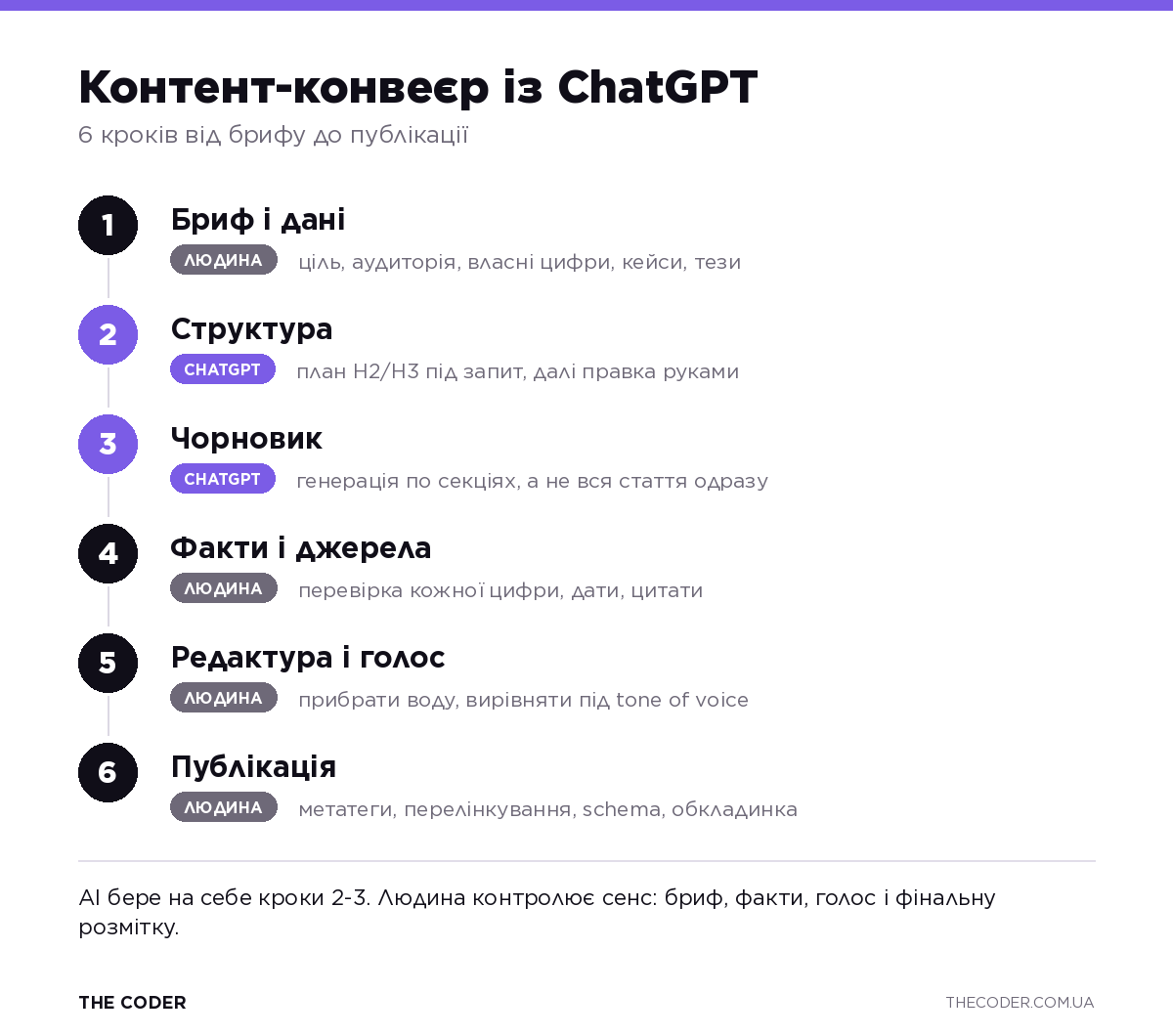 Шість кроків контент-процесу з ChatGPT: бриф, структура, чорновик, факти, редактура, публікація