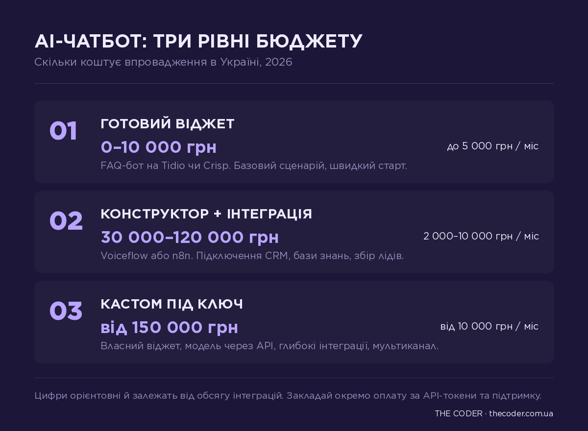Інфографіка: три рівні бюджету на AI-чатбот в Україні 2026 – готовий віджет, конструктор з інтеграцією, кастом під ключ