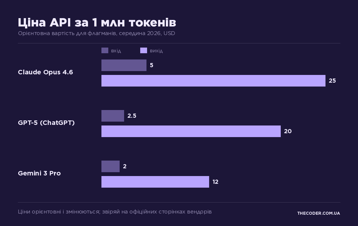 Порівняння ціни API за 1 млн токенів: Claude Opus 4.6, GPT-5 і Gemini 3 Pro, вхідні і вихідні токени, USD, середина 2026