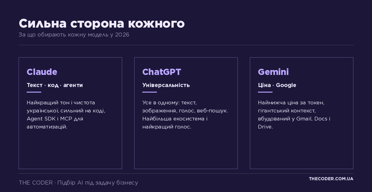 Сильна сторона кожної AI-моделі у 2026: Claude – текст, код, агенти; ChatGPT – універсальність; Gemini – ціна і Google