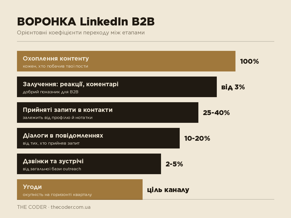 Воронка LinkedIn B2B: охоплення, залучення, нові контакти, діалоги, дзвінки, угоди з орієнтовними коефіцієнтами конверсії