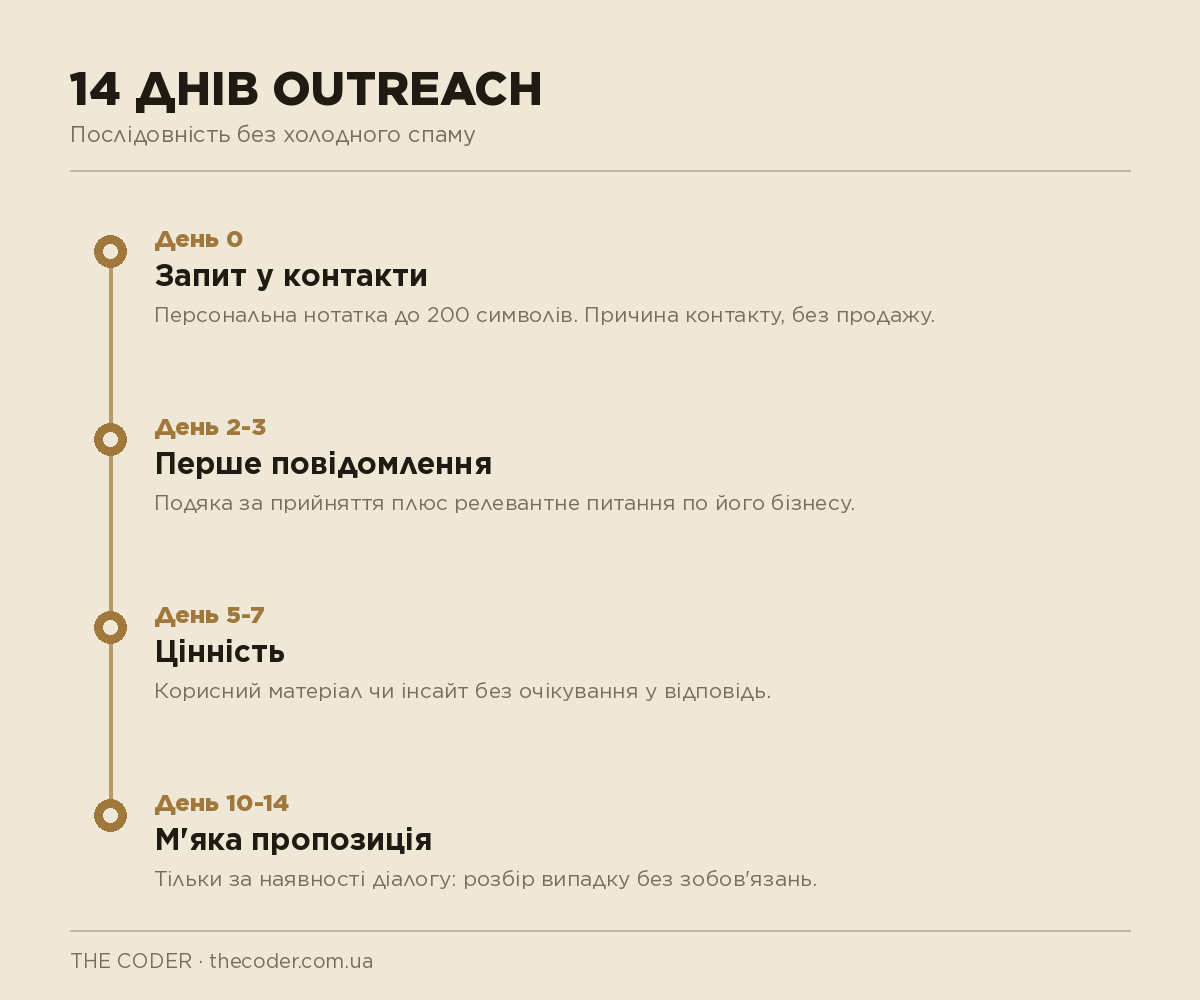 14-денна послідовність LinkedIn outreach: запит у контакти, прогрів коментарями, перше повідомлення без продажу, цінність, м'яка пропозиція