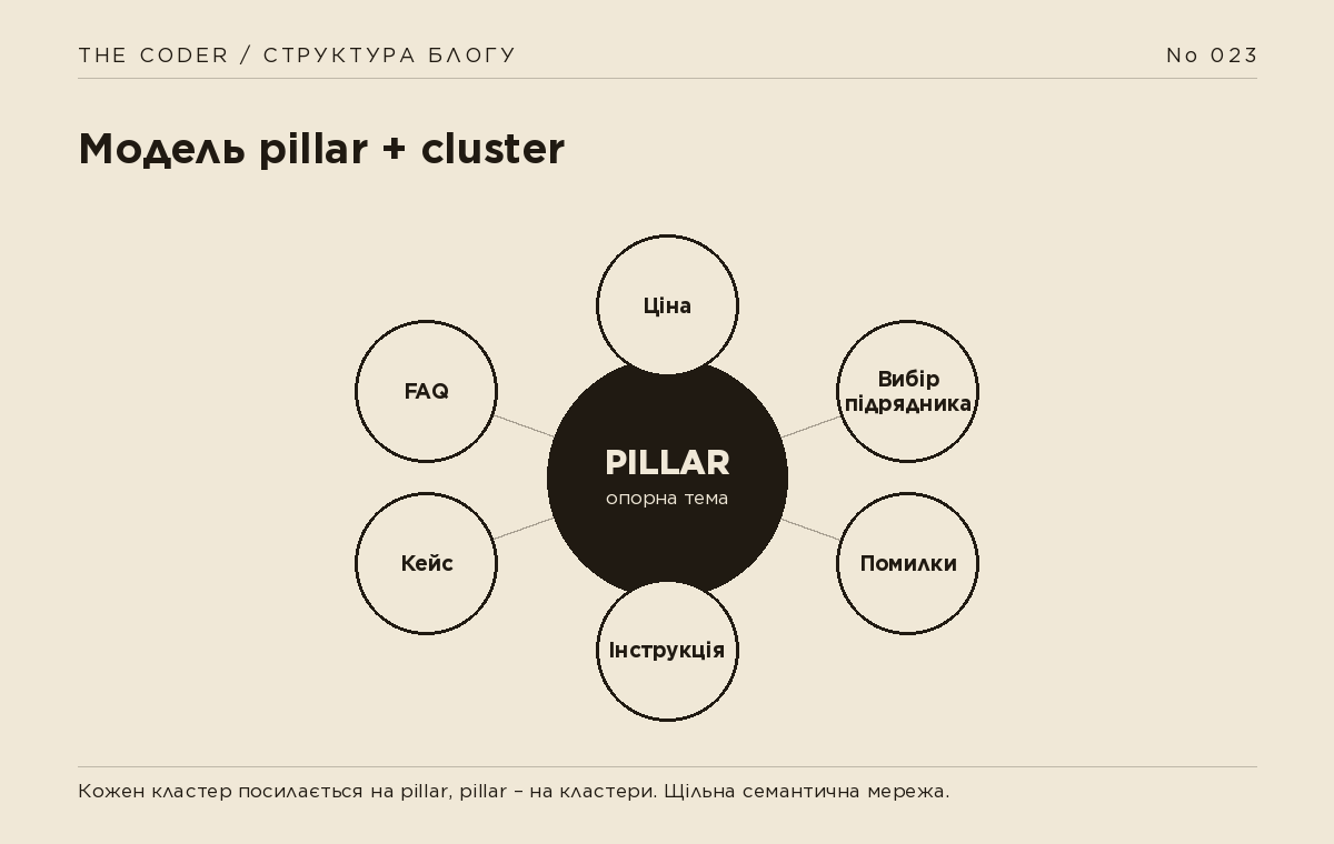 Схема структури блогу pillar плюс cluster: центральна опорна стаття і навколо неї кластерні матеріали, з'єднані внутрішніми посиланнями