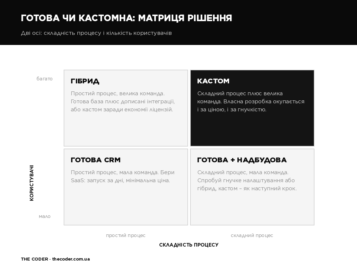 Матриця вибору між готовою і кастомною CRM за двома осями: складність процесу і кількість користувачів, з чотирма зонами рішення