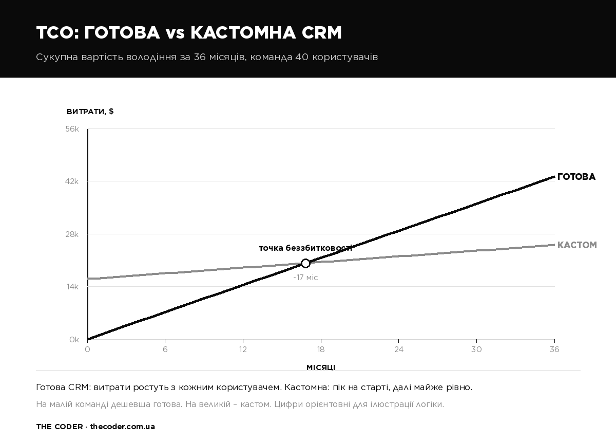 Порівняння сукупної вартості володіння готовою і кастомною CRM за три роки: готова система дешевша на старті, кастомна вигідніша при великій команді, точка беззбитковості між 15 і 40 користувачами