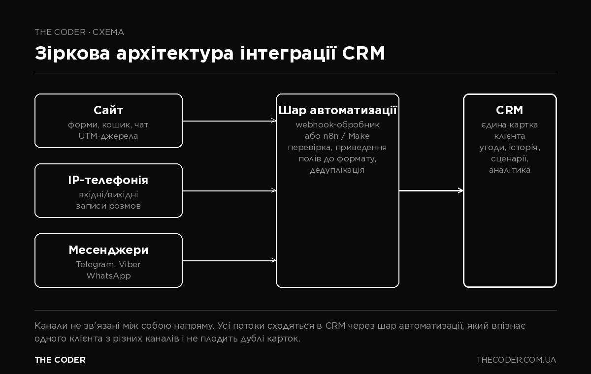Схема інтеграції CRM: сайт, телефонія і месенджери підключаються до CRM через проміжний шар автоматизації