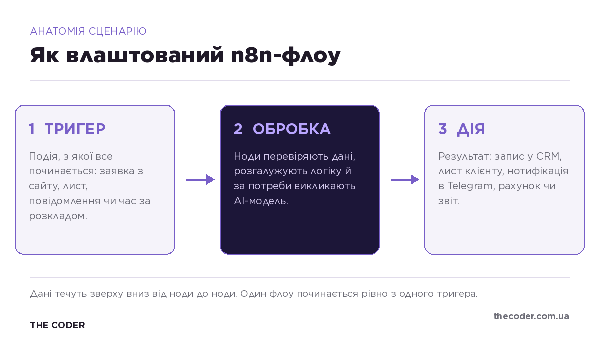Анатомія n8n-сценарію: тригер ловить подію, ноди обробки перевіряють і збагачують дані, ноди дії записують у CRM і надсилають нотифікацію