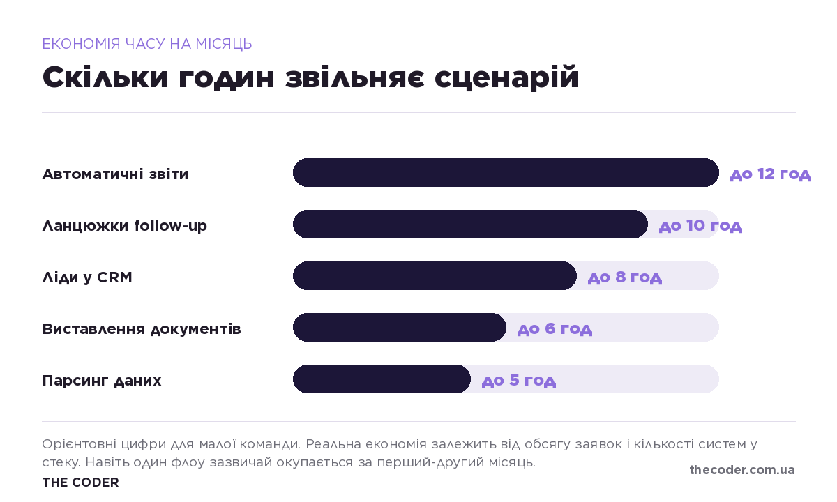 Орієнтовна економія часу на місяць за сценаріями автоматизації n8n: звіти до 12 годин, follow-up до 10 годин, ліди в CRM до 8 годин, документи до 6 годин, парсинг до 5 годин