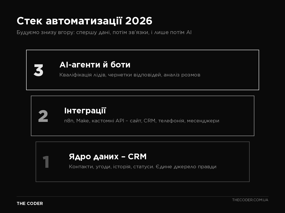 Три шари стеку автоматизації бізнес-процесів: CRM як ядро даних, інтеграції як з'єднувальна тканина, AI-агенти зверху