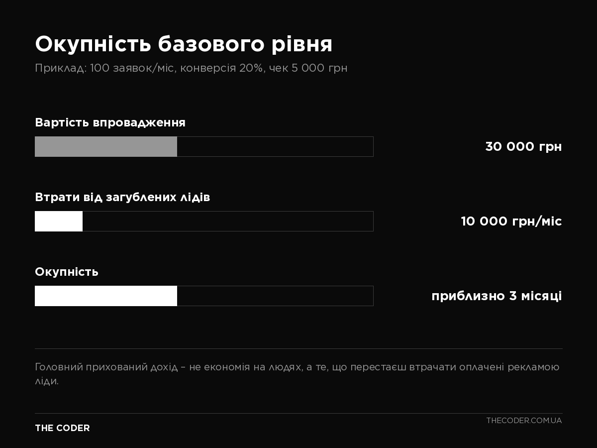 Приклад окупності базового рівня автоматизації для малого бізнесу: врятовані ліди й зекономлені години проти вартості впровадження