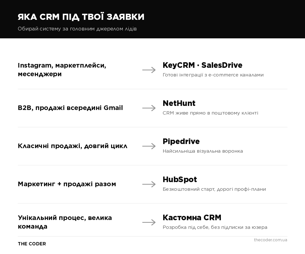 Яка CRM підходить під різні джерела заявок: KeyCRM і SalesDrive для e-commerce, NetHunt для B2B на Gmail, Pipedrive для довгого циклу, HubSpot для маркетингу і продажів, кастомна CRM для унікального процесу